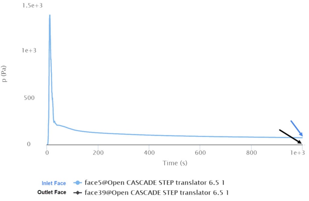 area average results for pressure differences