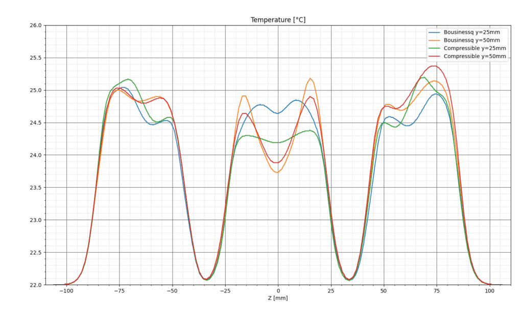 boussinesq temperature results simscale