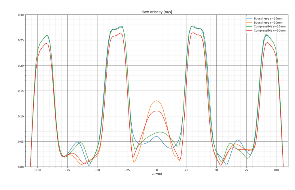 boussinesq velocity results simscale