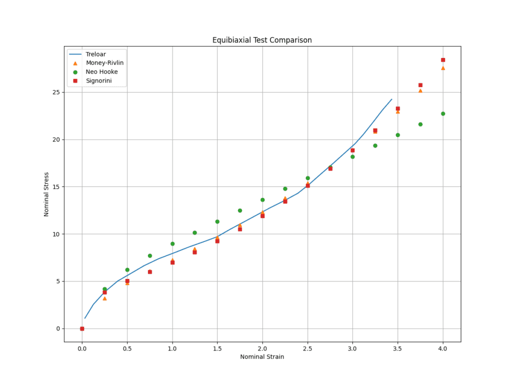 nominal stress strain result curves comparison for equibiaxial validation case