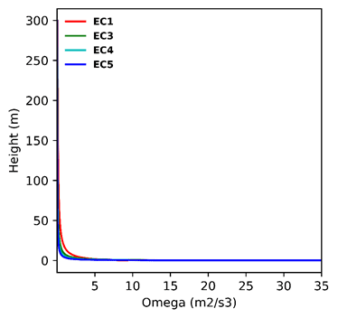 AS/NZS ABL omega profile for different terrain categories