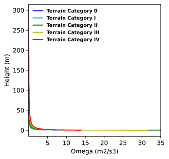 Eurocode omega profile for different terrain categories