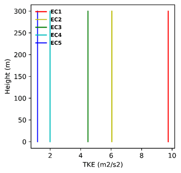 London city wind standard ABL TKE profile for different terrain categories
