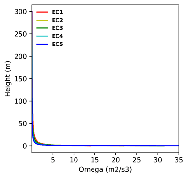 London city wind standard ABL omega profile for different terrain categories