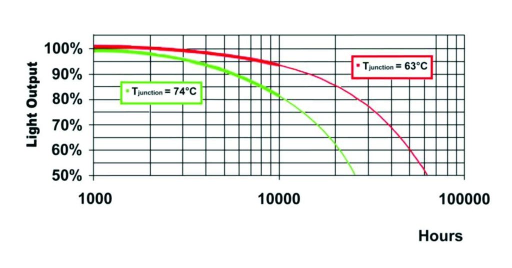 example showing electronics design impact on product lifespan