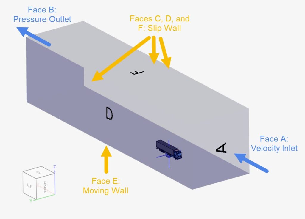 boundary conditions overview shown in the truck and fluid region model