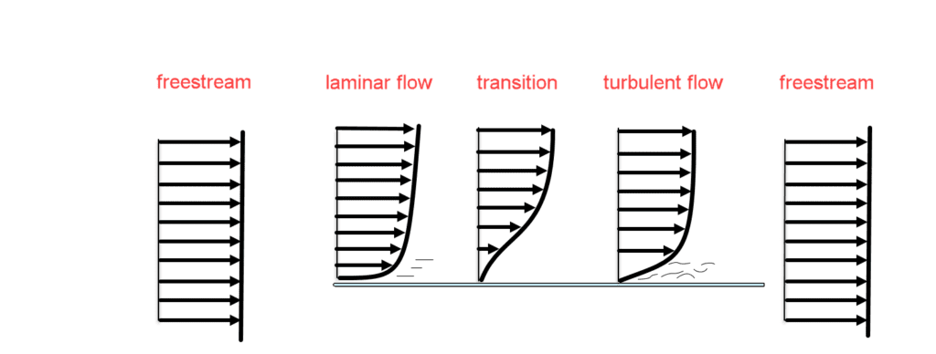 Wall Boundary Condition Bounday _layer_devlopment