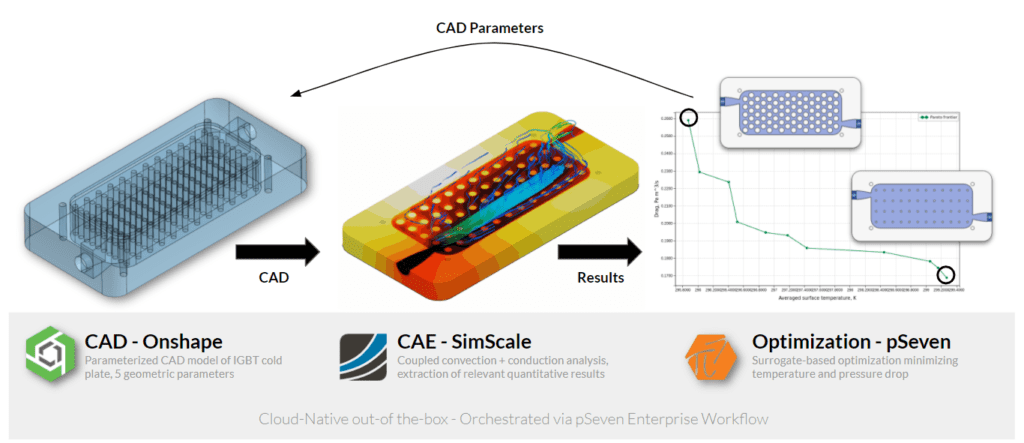 workflow of shape optimization and design space exploration