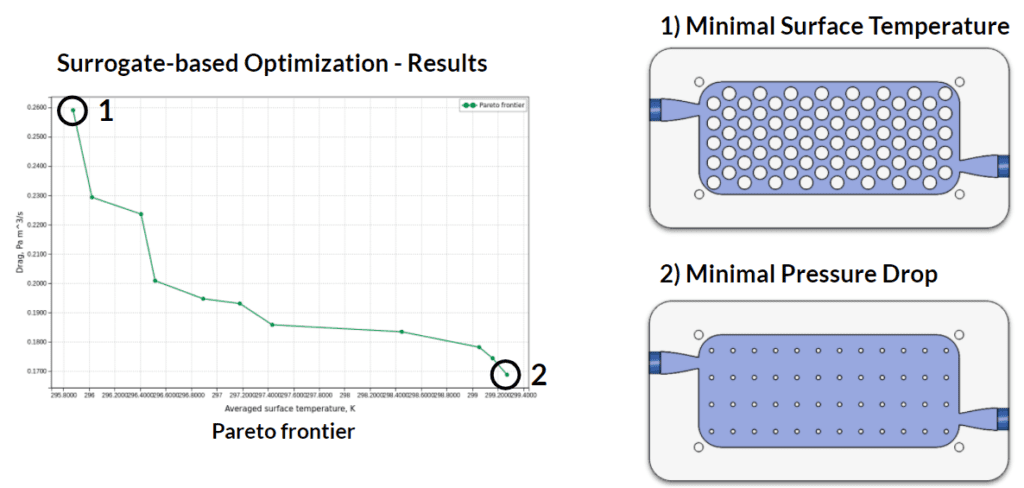 optimization study result