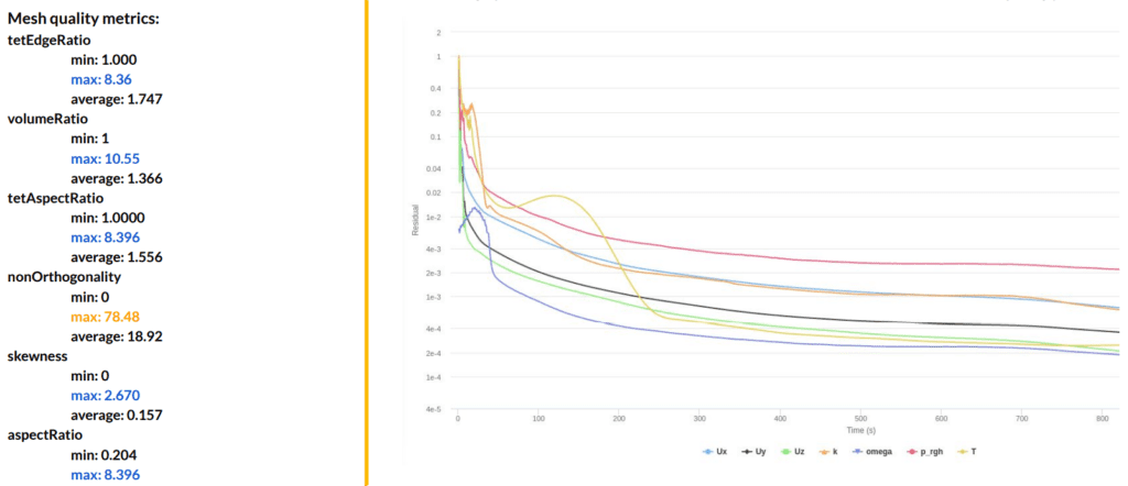 meshing log shows high mesh quality and convergence plot shows a successful simulation