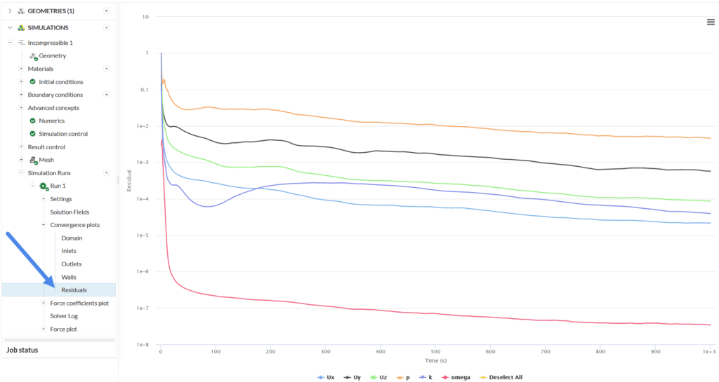 the residuals show if the run converged or diverged