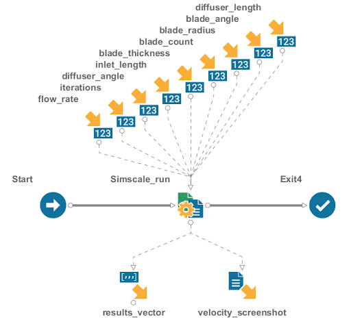 automated modeling simulation and optimization workflow visualized with input and outputs