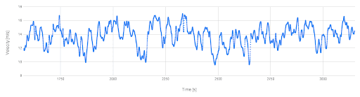 A velocity-time history for approximately one hour at 50 meters height in the simulated atmospheric boundary layer