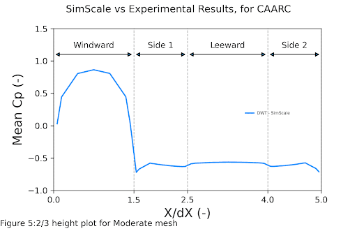 Chart illustrating wind pressure coefficient values across the four building facades