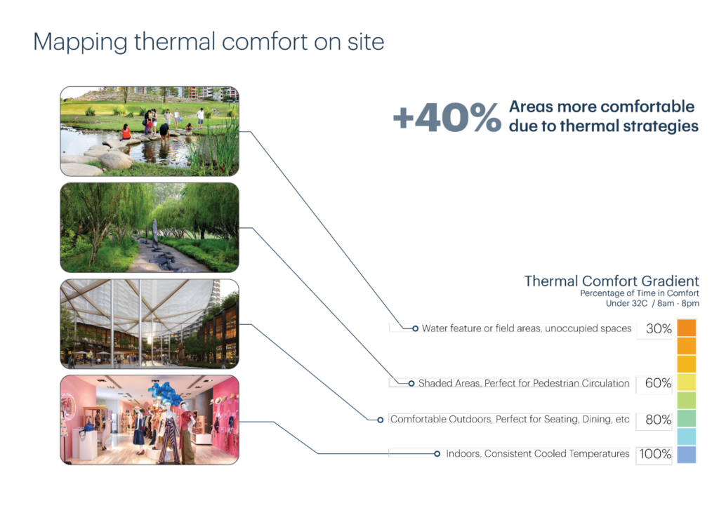 Thermal comfort mapping for indoor and outdoor spaces. CFD simulation is used to predict temperatures for better thermal comfort.