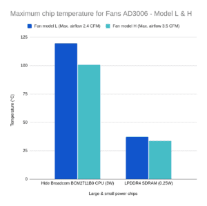electronics enclosure cooling comparison between two fans