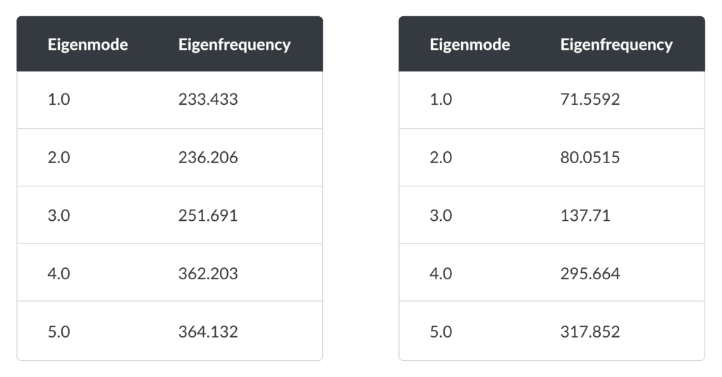 tables showing the first five significant modes of the battery module and its housing