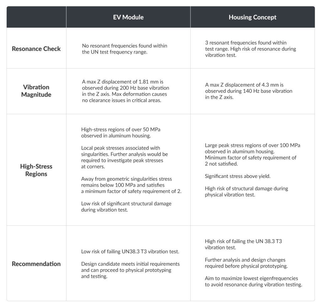 table showing simulation process summary, insights, and recommendations