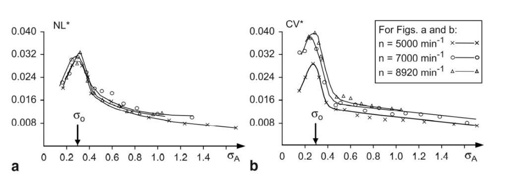 chart of fluid-bourne and solid-bourne noise levels