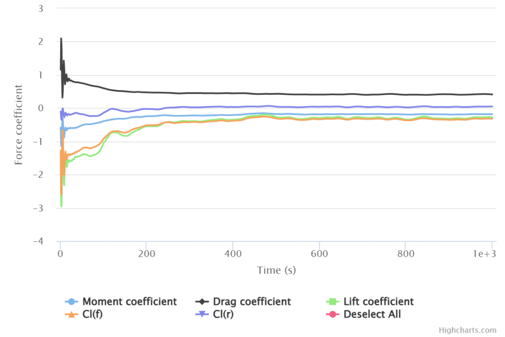 44 force coefficient report