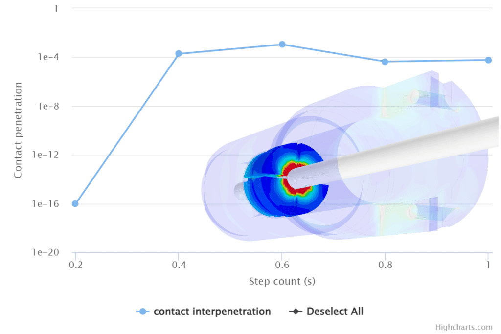 stress within a part, with convergence monitoring in the background