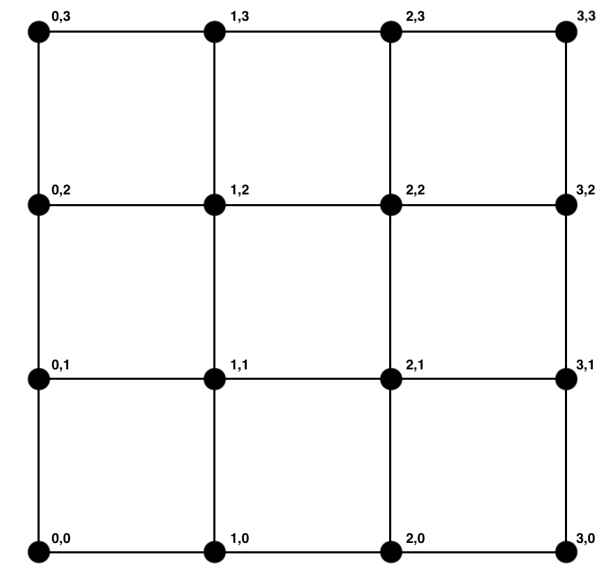 A 3x3 mesh grid of cells with node coordinates defining the topology