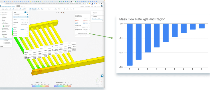 Two images, one showing the SimScale post processor with a statistical result across multiple cooling channels. The data was then exported and a graph was made, as shown on the right hand side. This shows us the flow decreasing through each channel. In sequence.