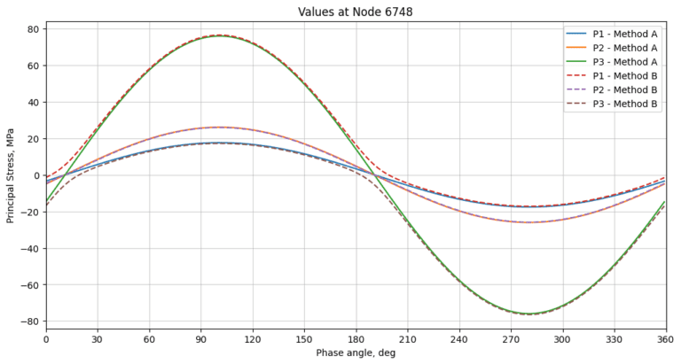 Max Over Phase in Harmonic Response Analysis | Blog | SimScale
