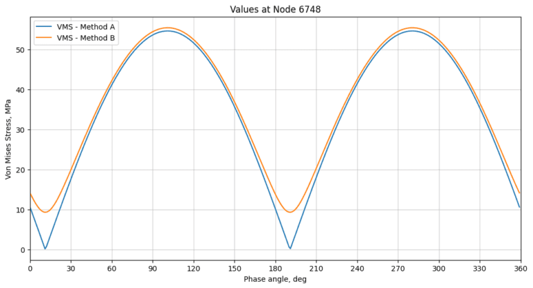Max Over Phase in Harmonic Response Analysis | Blog | SimScale