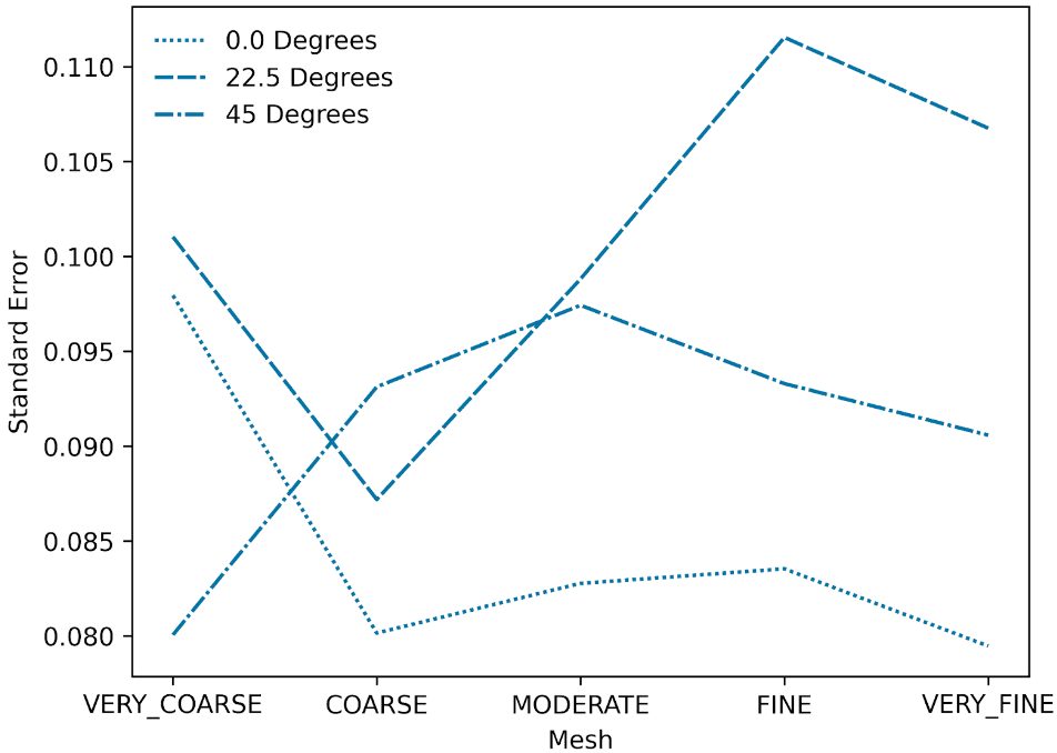 convergence study AIJ case D