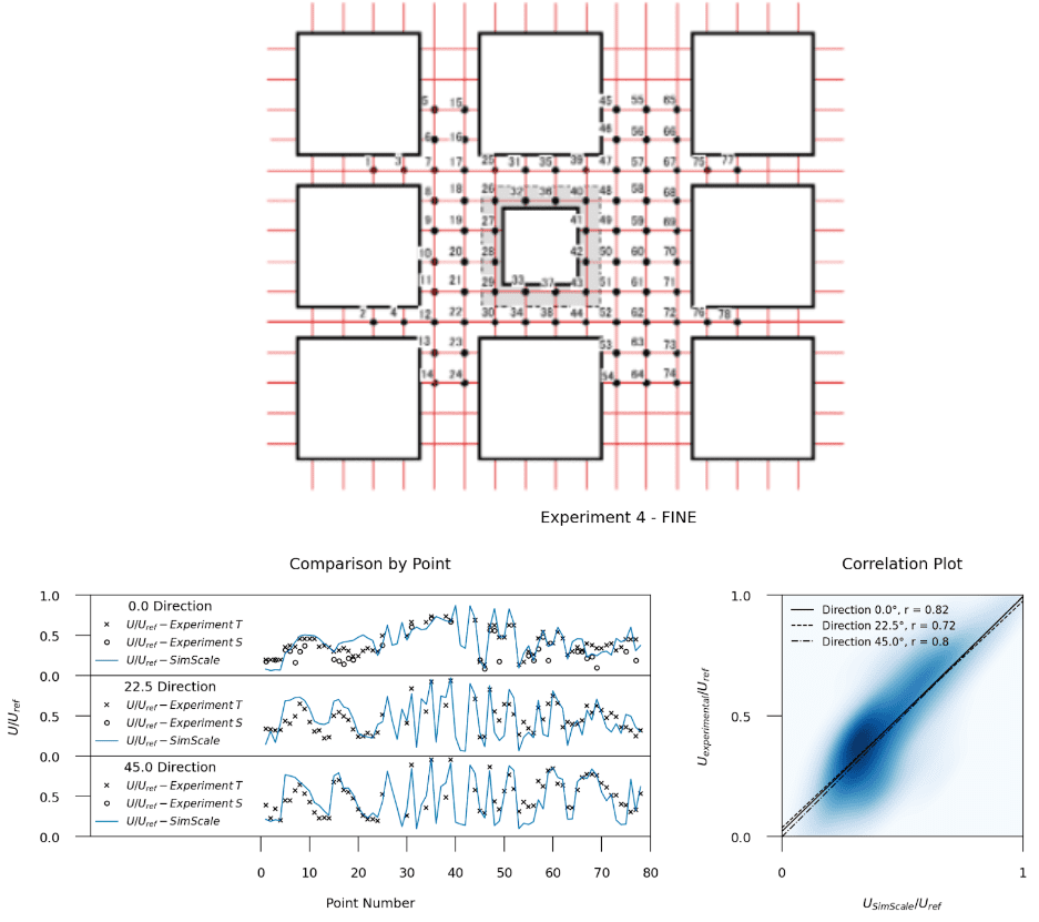 CaseD- 0degree Velocity results