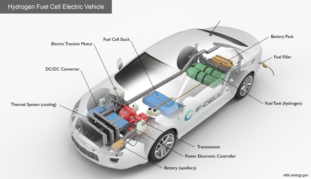Key components of a hydrogen fuel cell electric car