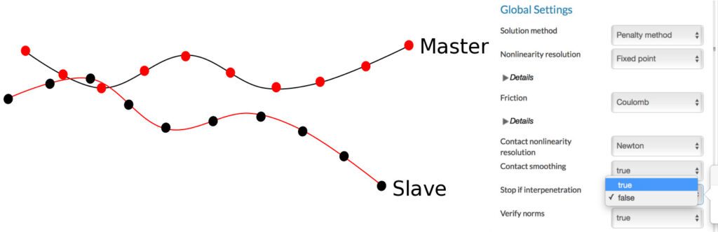 Interpenetration of nodes at the contact surface