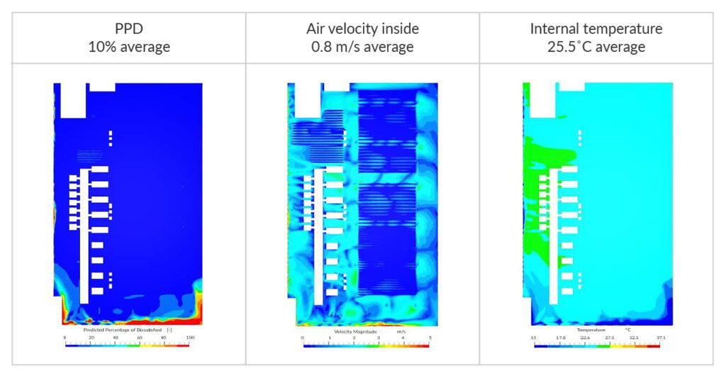 simulation results of summer conditions of scenario 1
