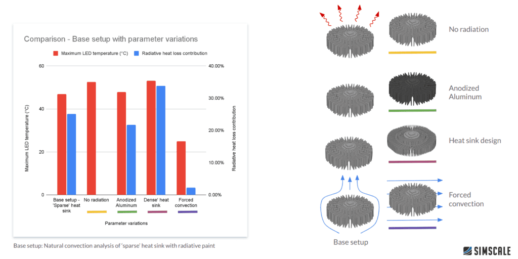 Bar graph and schematic showing a comparison of material properties simulated in SimScale