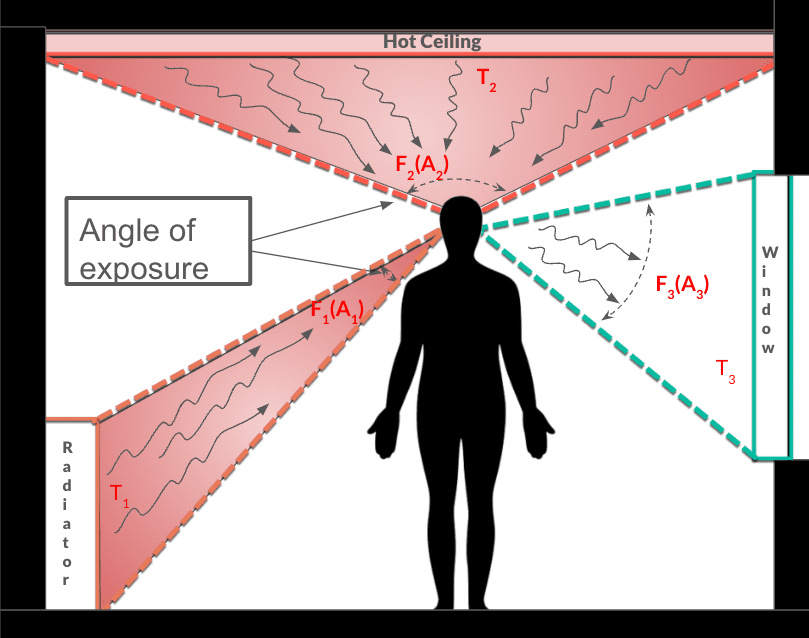 A schematic showing the temperatures and radiation proportion that consist the MRT on a person in a room