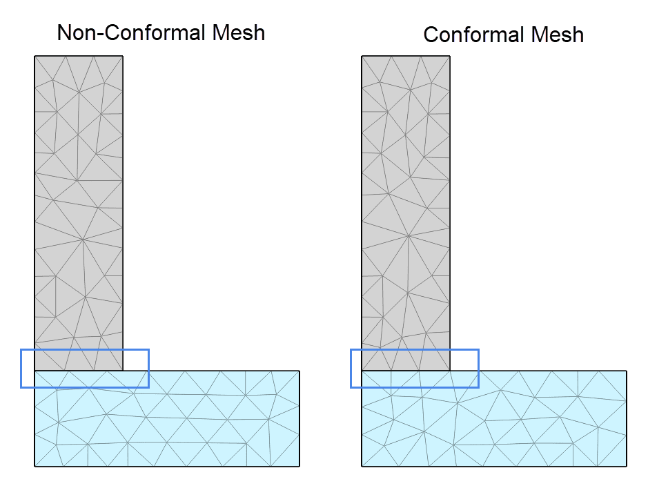 Conformal Contacts Mesh