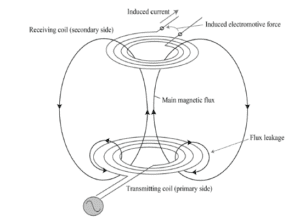 3D Transformer Simulation for Design Optimization | SimScale
