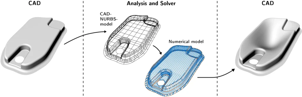 A process showing CAD-integrated simulation on a structural design