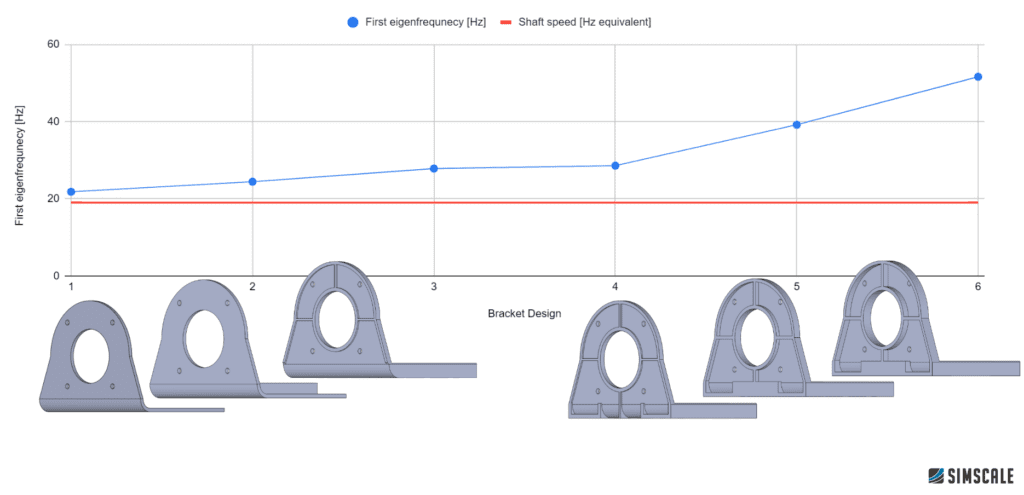Six electric motor bracket designs overlaid on a graph showing a modal analysis of their vibration for structural optimization