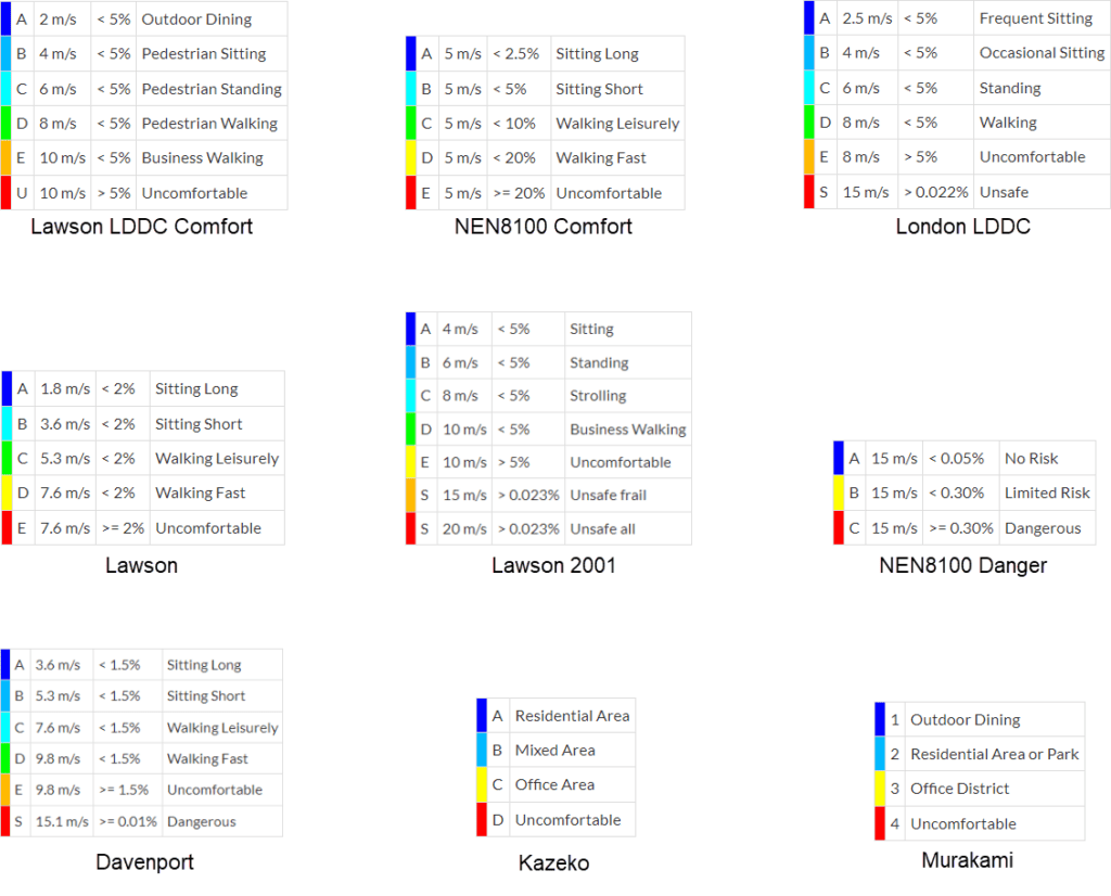 wind comfort criteria thresholds and categories nomenclature