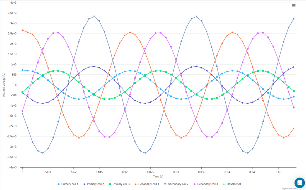 Transient coil induced voltage plot