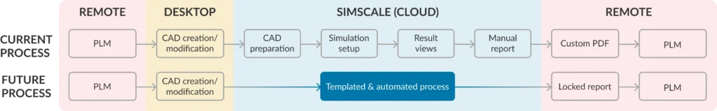 A schematic showing the improvement that the templated and automated process provides over existing processes