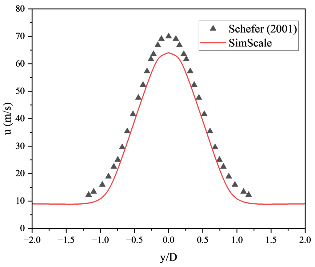 mean axial velocity simscale vs schefer propane jet diffusion comparison