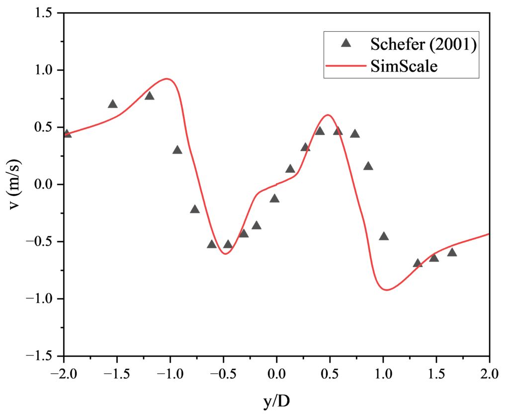 mean radial velocity simscale vs schefer propane jet diffusion comparison