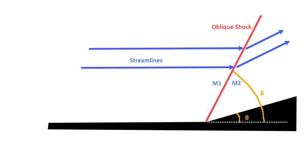 supersonic flow streamlines