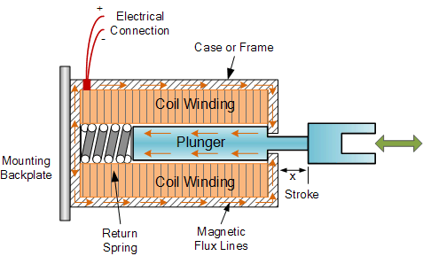 solenoid actuator