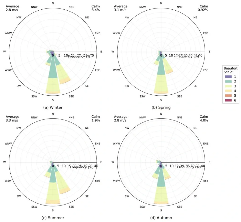 seasonal wind analysis of wind speed and directions in Lima