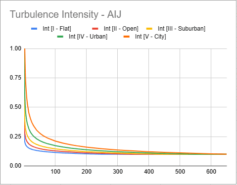 aij 2004 turbulent inlet profile
