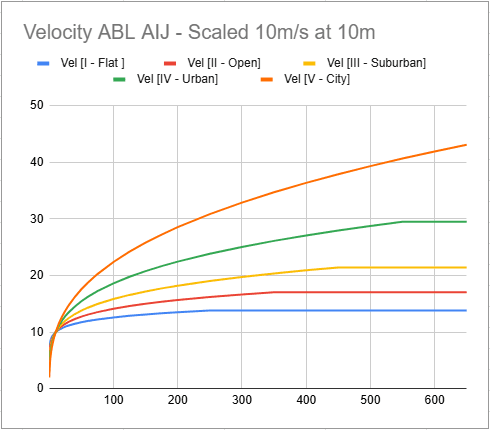 aij 2004 velocity inlet profile